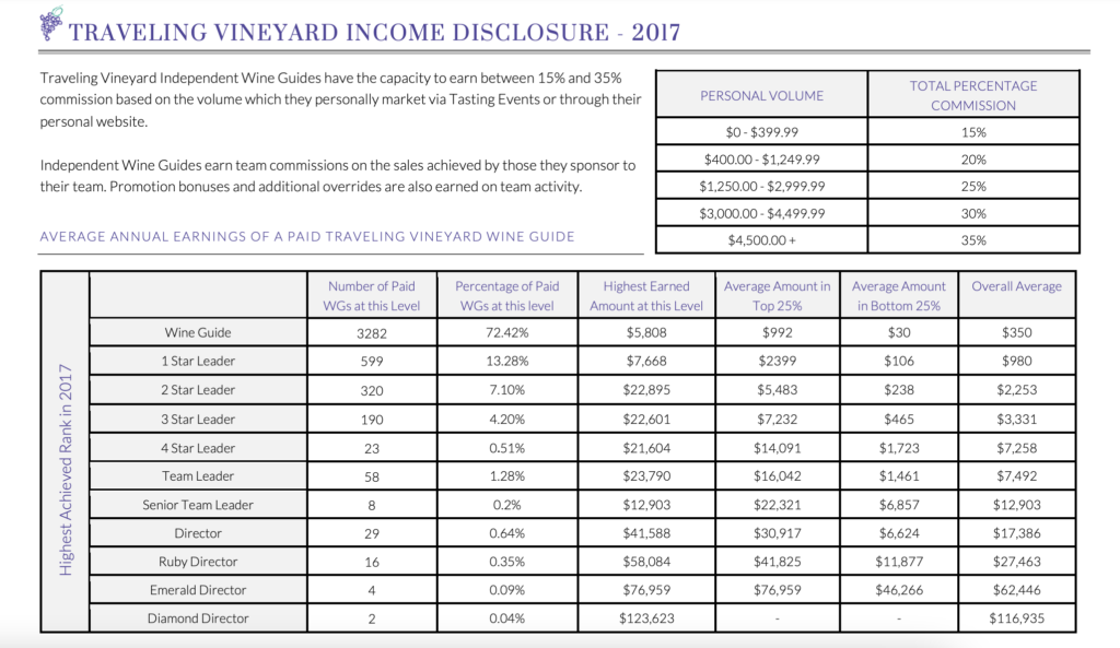 traveling vineyard income disclosure